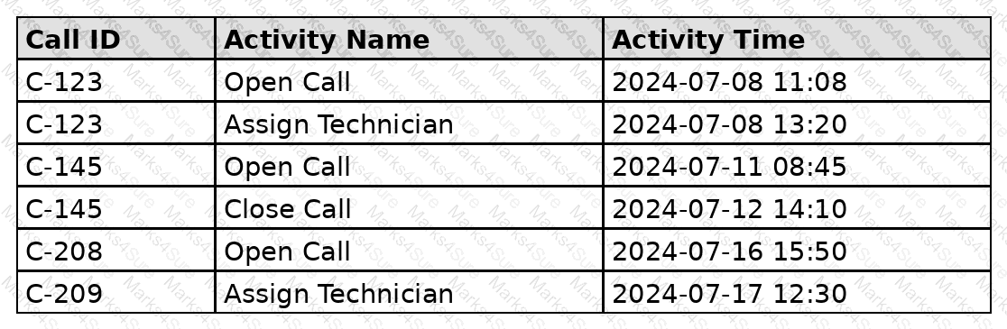 Analytics-DA-201 Question 30
