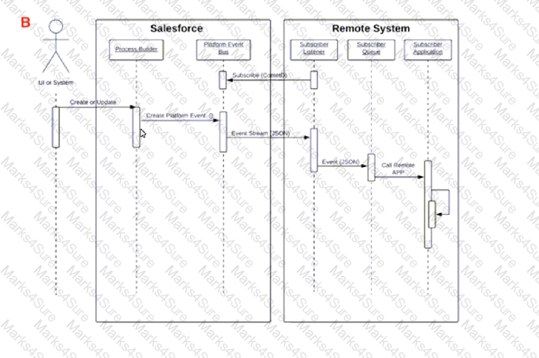 B2B-Solution-Architect Question 23