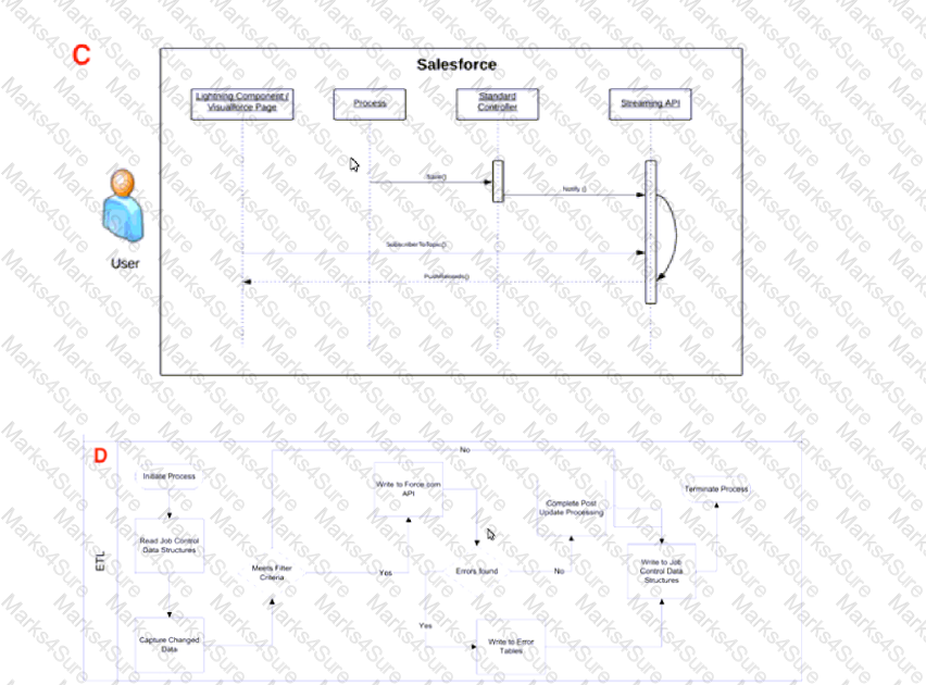 B2B-Solution-Architect Question 23