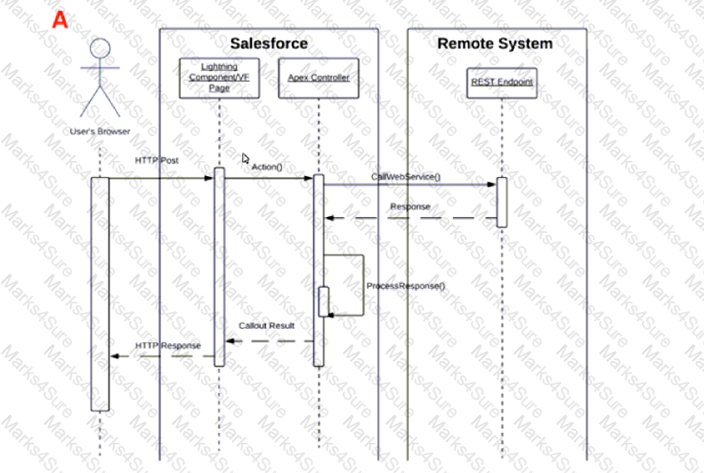 B2B-Solution-Architect Question 23