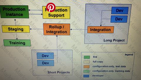 Development-Lifecycle-and-Deployment-Architect Question 48