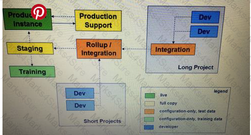 Development-Lifecycle-and-Deployment-Architect Question 63