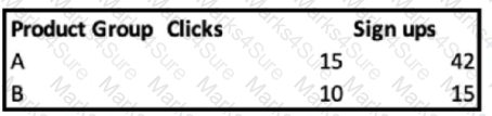Marketing-Cloud-Intelligence Question 5