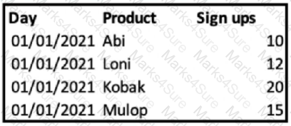 Marketing-Cloud-Intelligence Question 5