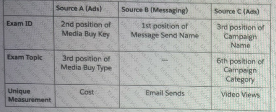 Marketing-Cloud-Intelligence Question 12