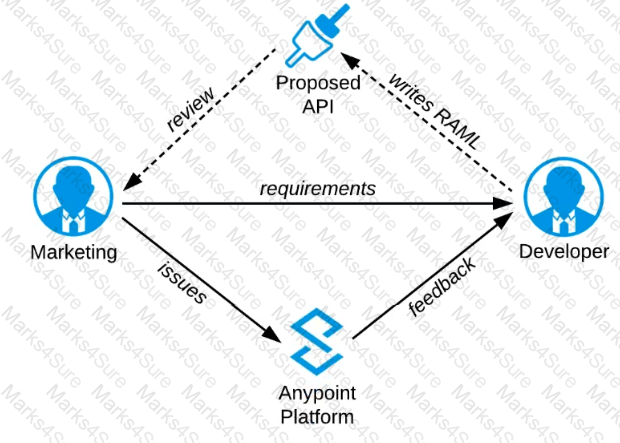 MuleSoft-Platform-Architect-I Question 37
