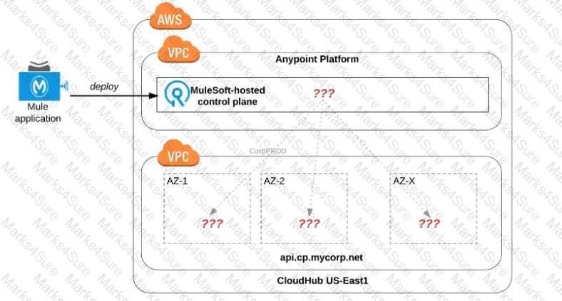 MuleSoft-Platform-Architect-I Question 34