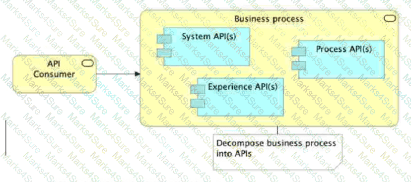 MuleSoft-Platform-Architect-I Question 14