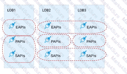 MuleSoft-Platform-Architect-I Question 20