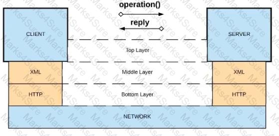 MuleSoft-Platform-Architect-I Question 4