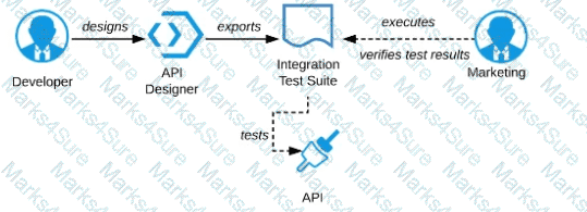 MuleSoft-Platform-Architect-I Question 21