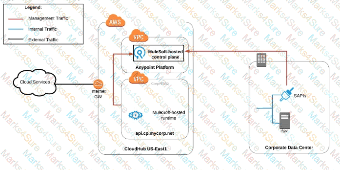 MuleSoft-Platform-Architect-I Question 17
