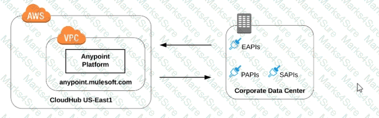 MuleSoft-Platform-Architect-I Question 10