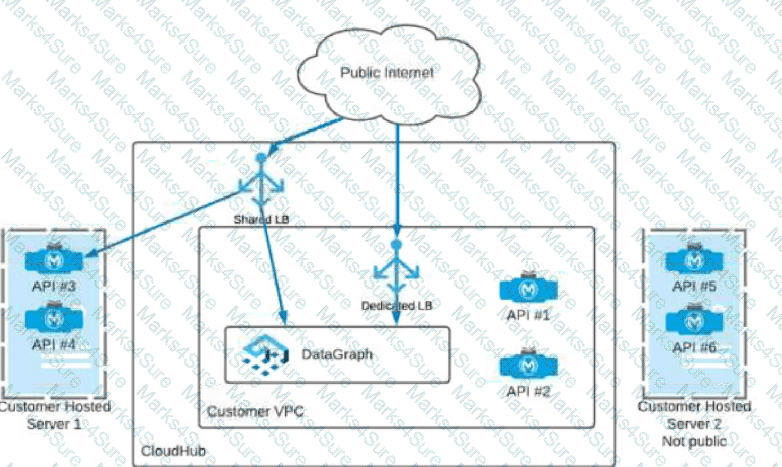 MuleSoft-Platform-Architect-I Question 19