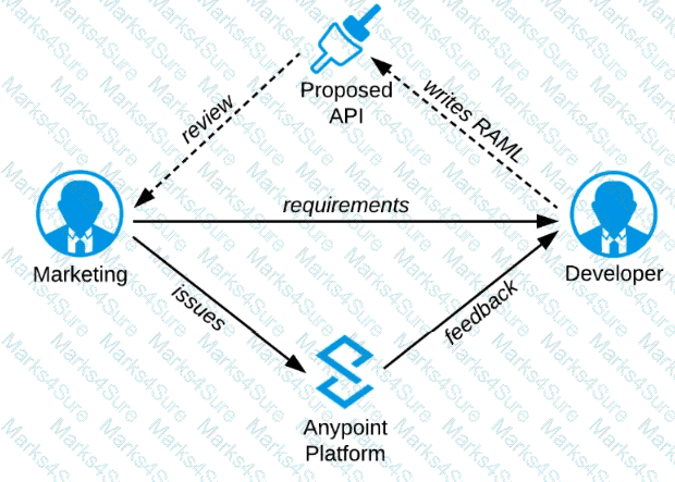 MuleSoft-Platform-Architect-I Question 21