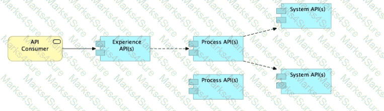 MuleSoft-Platform-Architect-I Question 10
