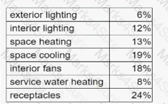 LEED-AP-ID+C Question 16