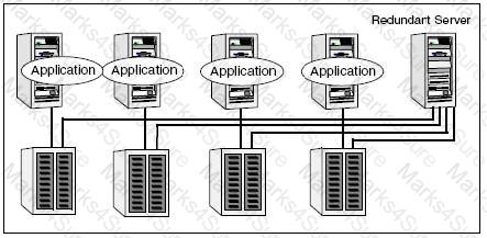 VCS-256 Question 14