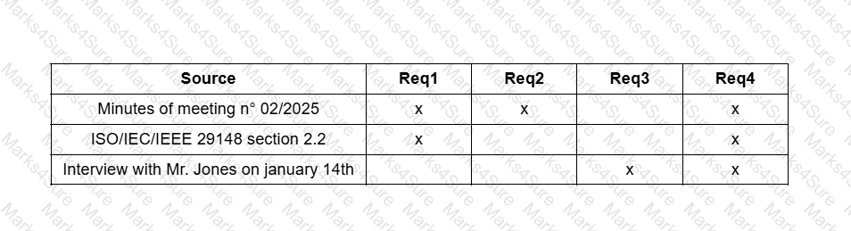 CPRE-FL_Syll_3.0 Question 48