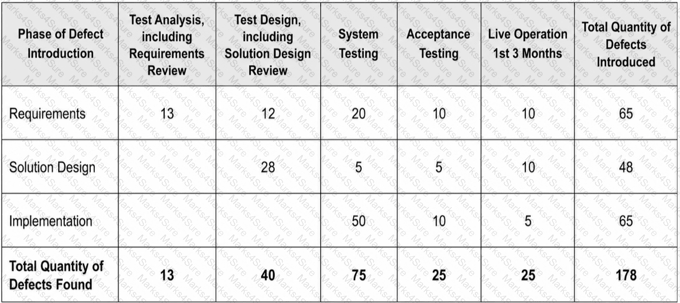 CTAL-TA_V4.0 Question 3