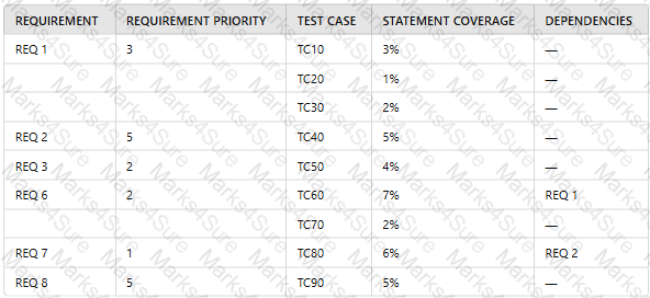 CTFL_Syll_4.0 Question 29