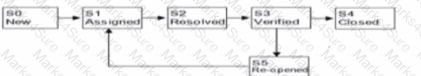 CTFL_Syll_4.0 Question 31